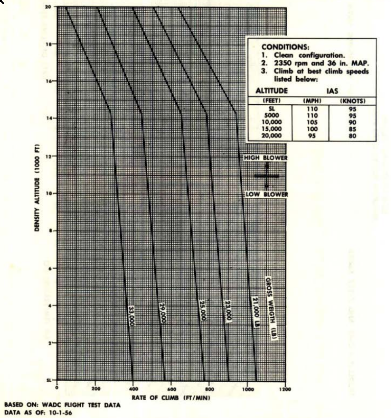 "Chart indicating rate of climb as a function of weight, density altitude, airspeed, and engine power."